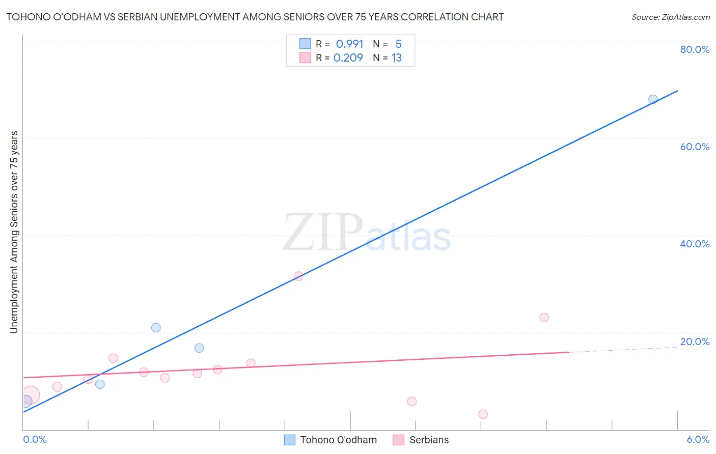 Tohono O'odham vs Serbian Unemployment Among Seniors over 75 years