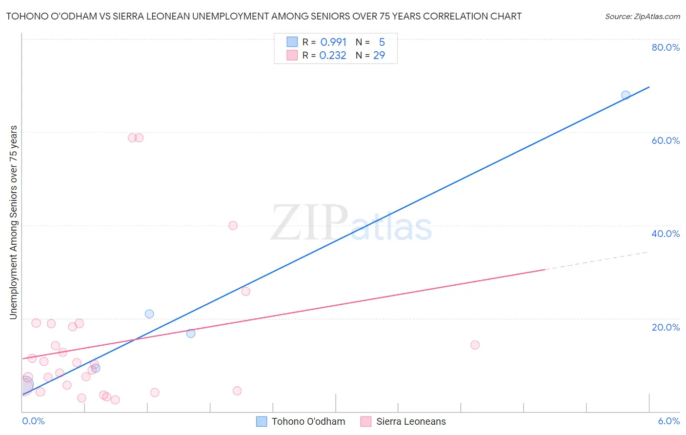 Tohono O'odham vs Sierra Leonean Unemployment Among Seniors over 75 years