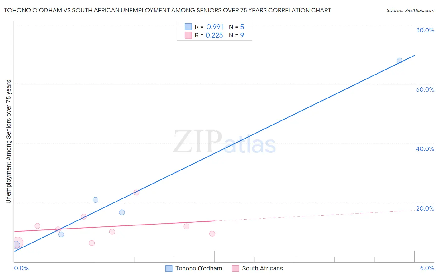 Tohono O'odham vs South African Unemployment Among Seniors over 75 years