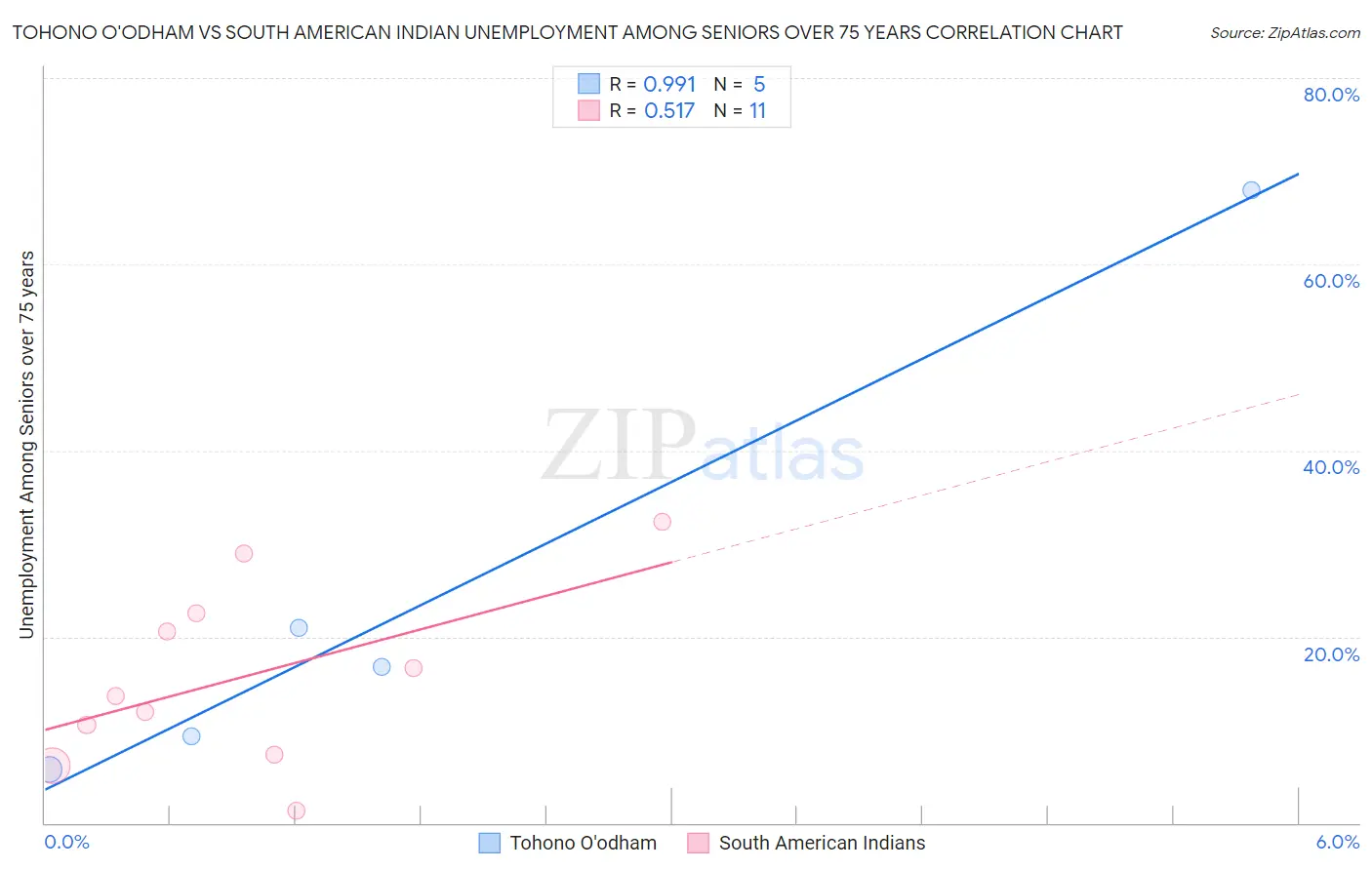 Tohono O'odham vs South American Indian Unemployment Among Seniors over 75 years