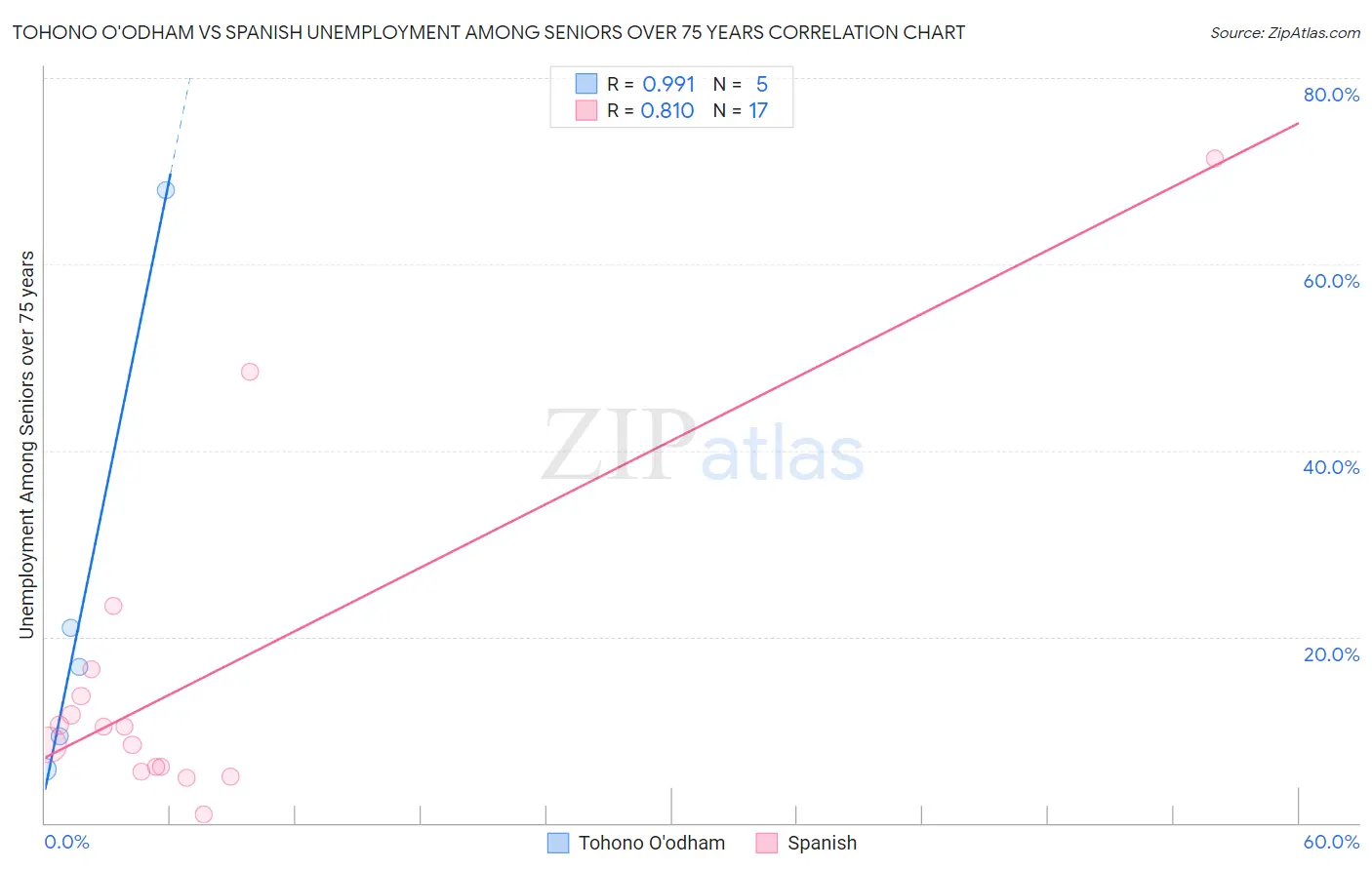 Tohono O'odham vs Spanish Unemployment Among Seniors over 75 years