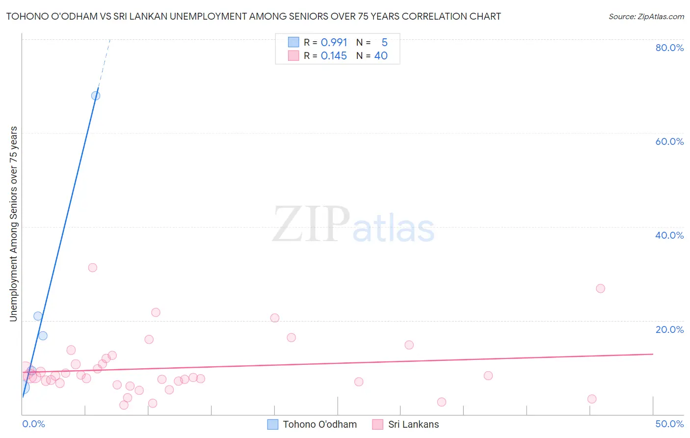 Tohono O'odham vs Sri Lankan Unemployment Among Seniors over 75 years