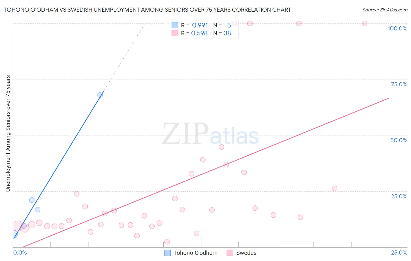 Tohono O'odham vs Swedish Unemployment Among Seniors over 75 years