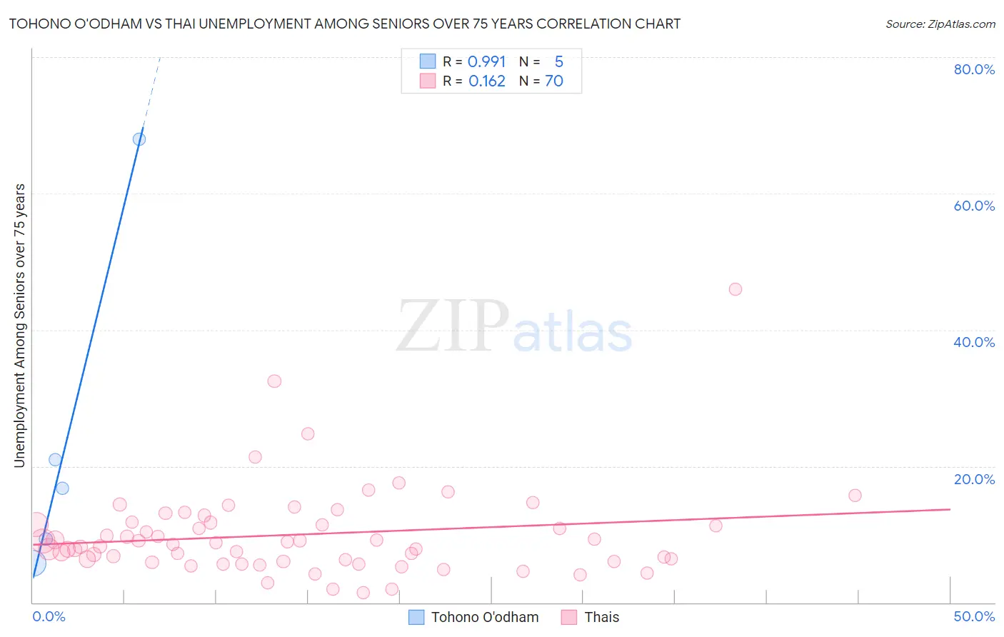 Tohono O'odham vs Thai Unemployment Among Seniors over 75 years