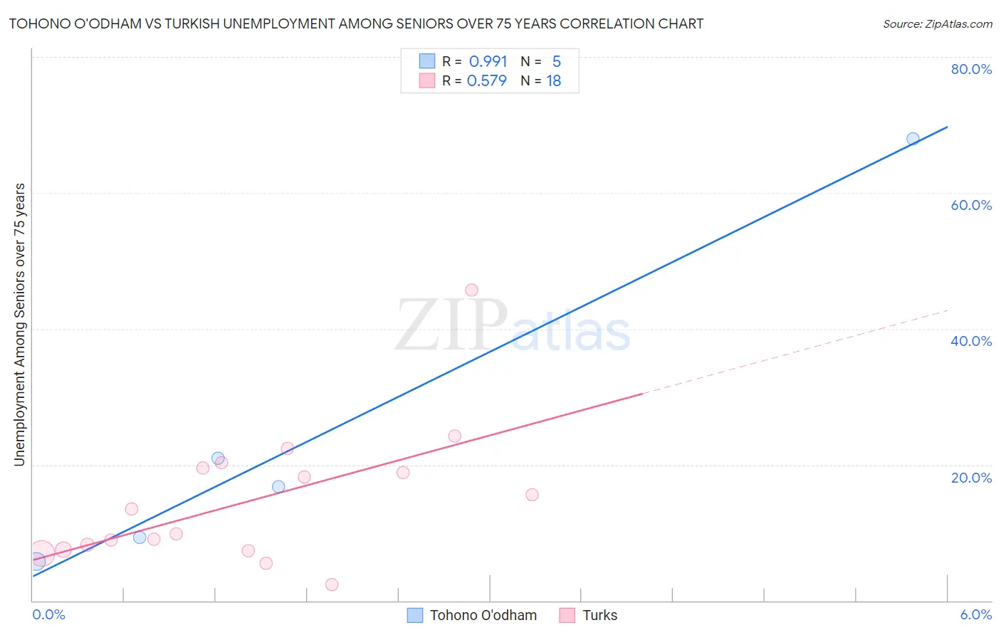 Tohono O'odham vs Turkish Unemployment Among Seniors over 75 years