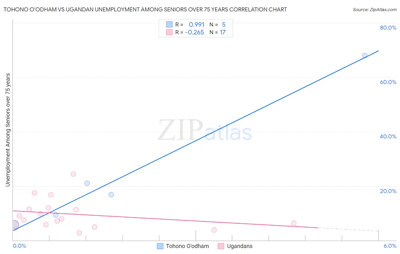 Tohono O'odham vs Ugandan Unemployment Among Seniors over 75 years