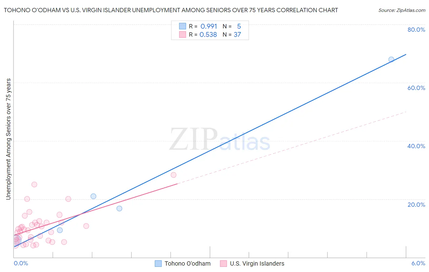 Tohono O'odham vs U.S. Virgin Islander Unemployment Among Seniors over 75 years