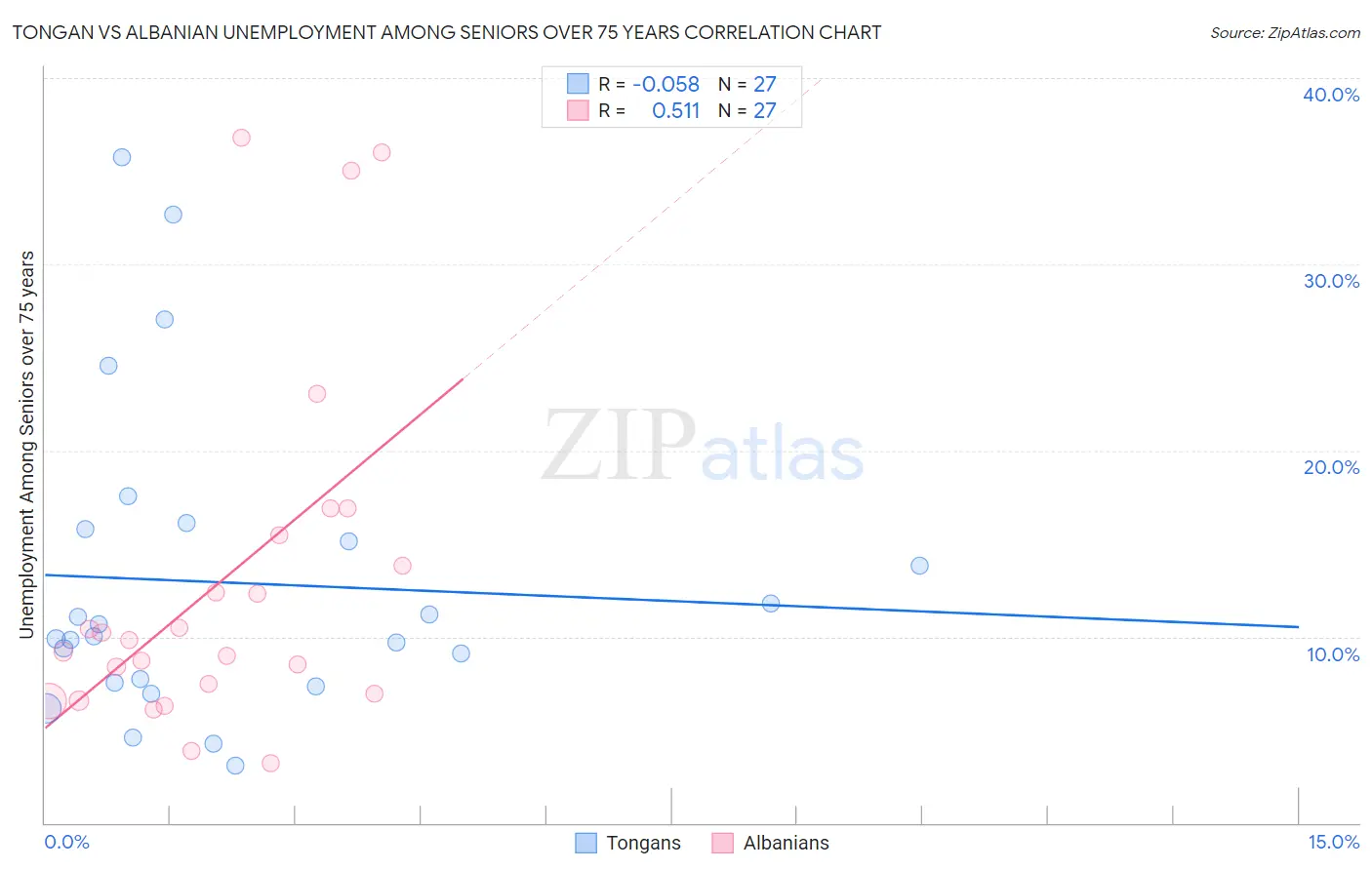 Tongan vs Albanian Unemployment Among Seniors over 75 years