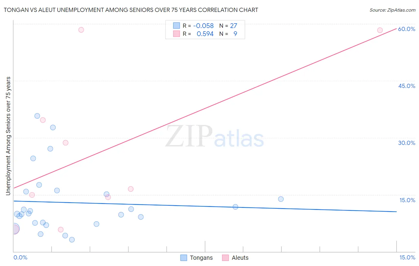 Tongan vs Aleut Unemployment Among Seniors over 75 years