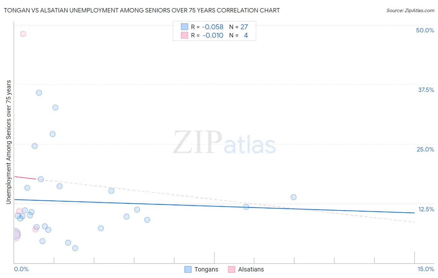 Tongan vs Alsatian Unemployment Among Seniors over 75 years