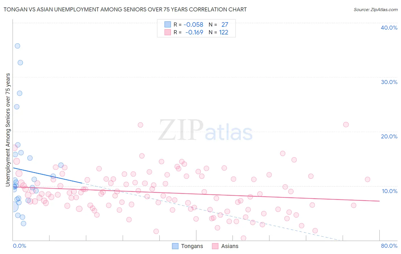 Tongan vs Asian Unemployment Among Seniors over 75 years