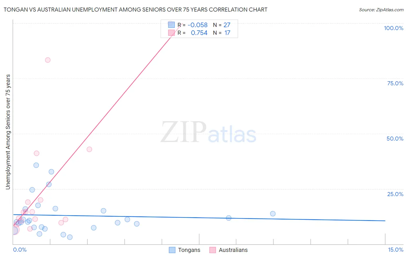 Tongan vs Australian Unemployment Among Seniors over 75 years