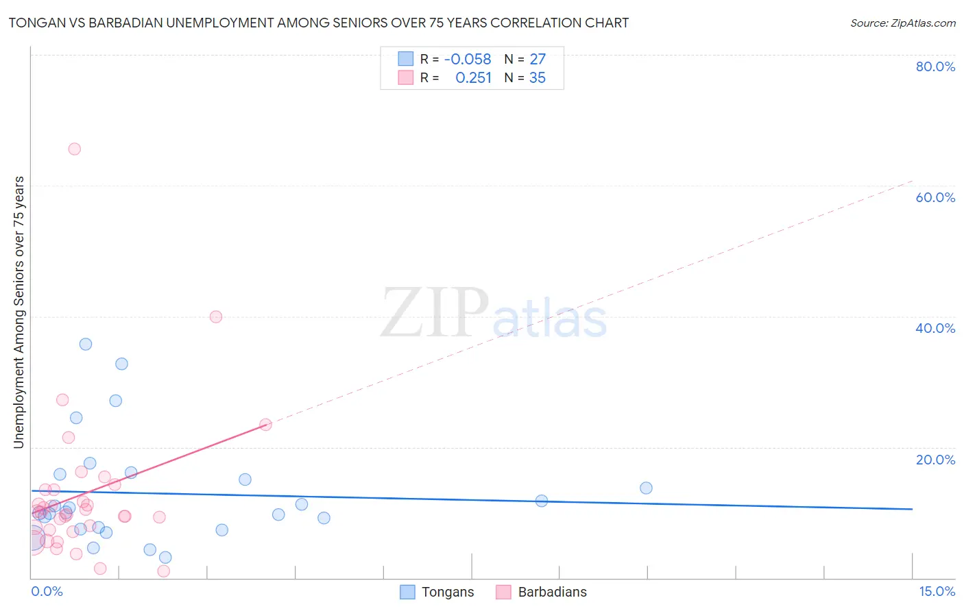Tongan vs Barbadian Unemployment Among Seniors over 75 years