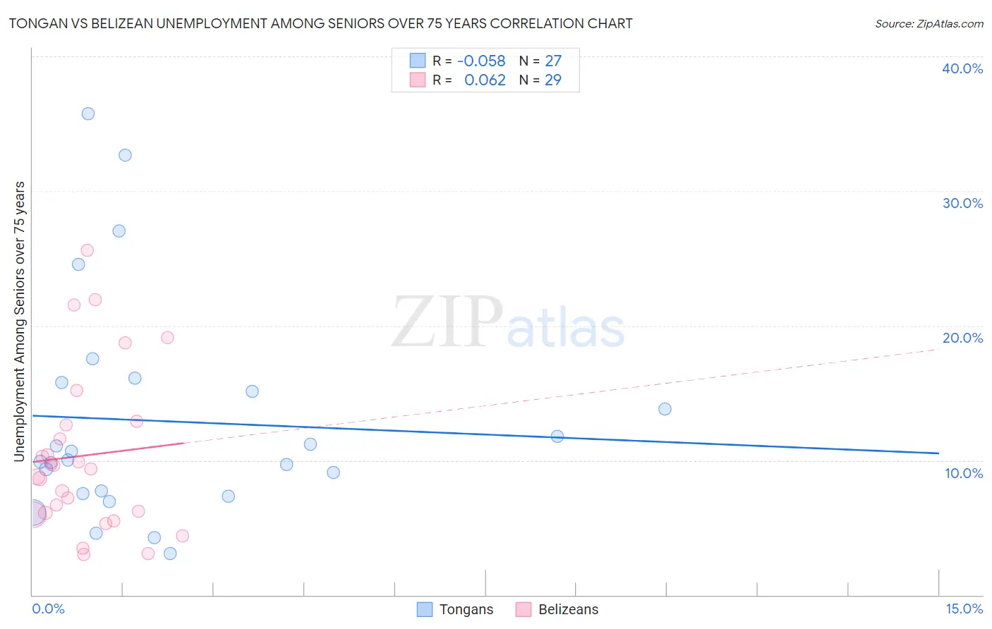 Tongan vs Belizean Unemployment Among Seniors over 75 years