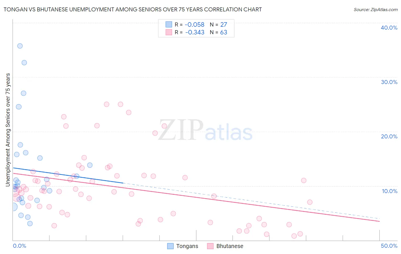 Tongan vs Bhutanese Unemployment Among Seniors over 75 years
