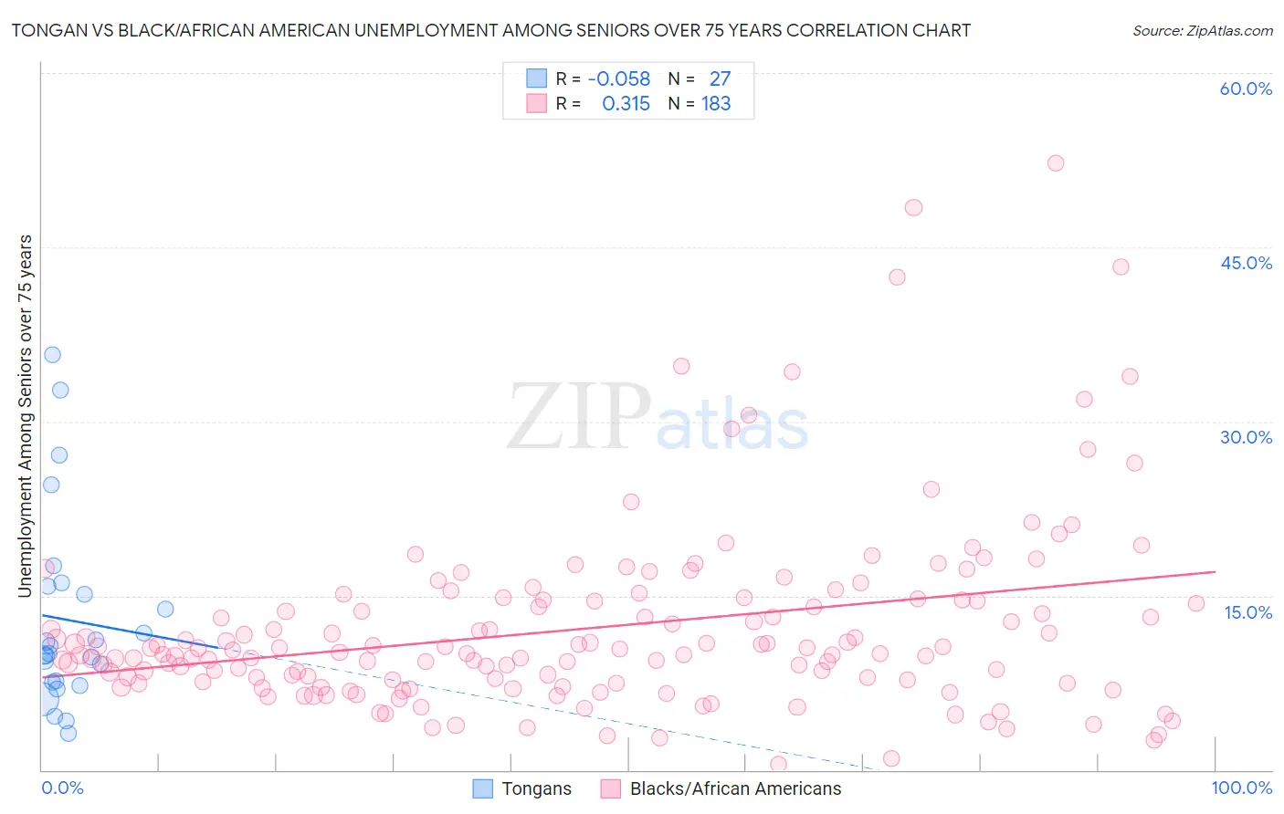 Tongan vs Black/African American Unemployment Among Seniors over 75 years