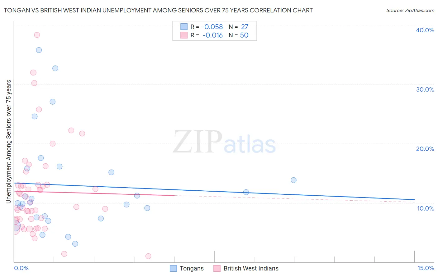 Tongan vs British West Indian Unemployment Among Seniors over 75 years