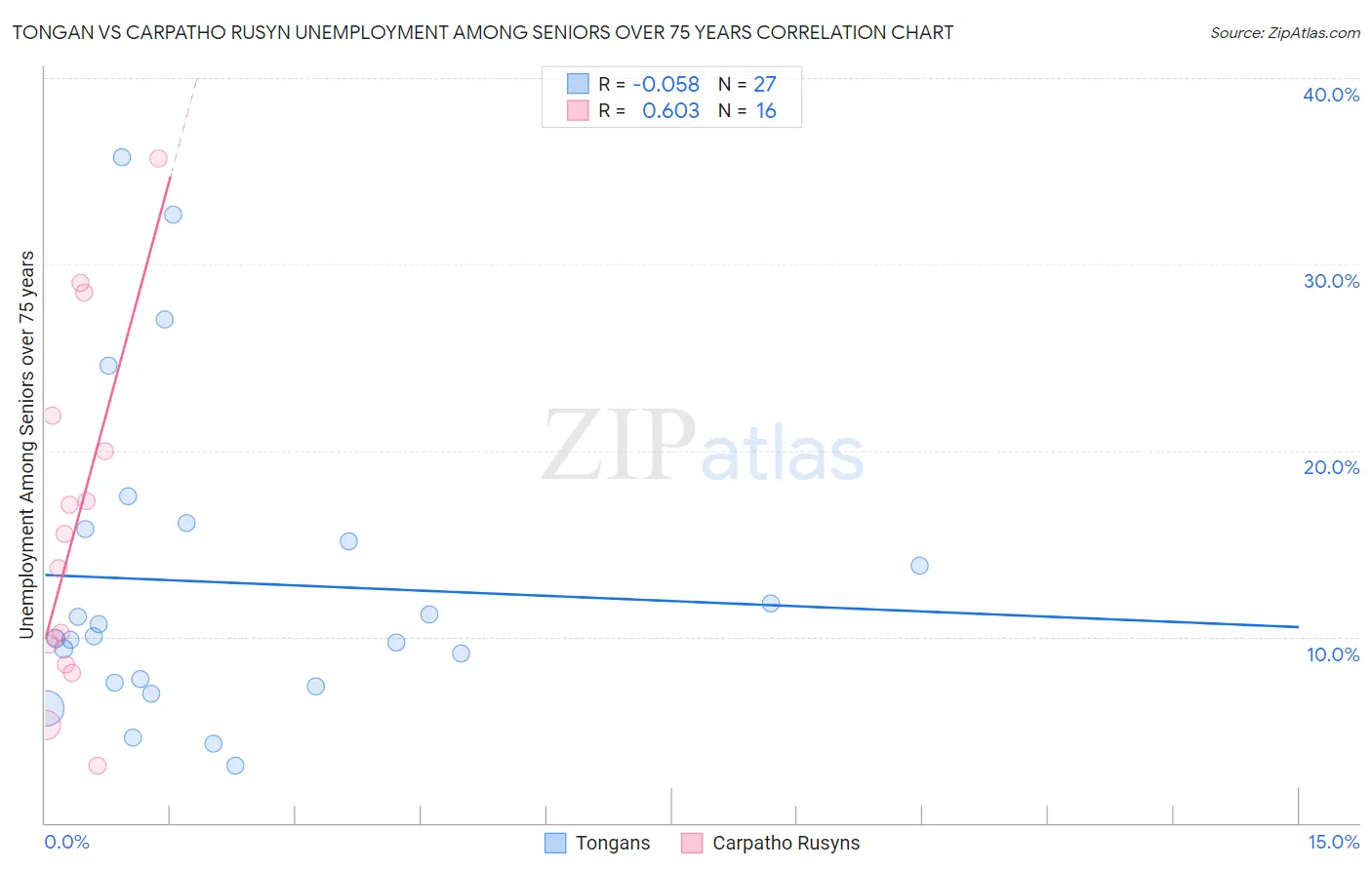 Tongan vs Carpatho Rusyn Unemployment Among Seniors over 75 years