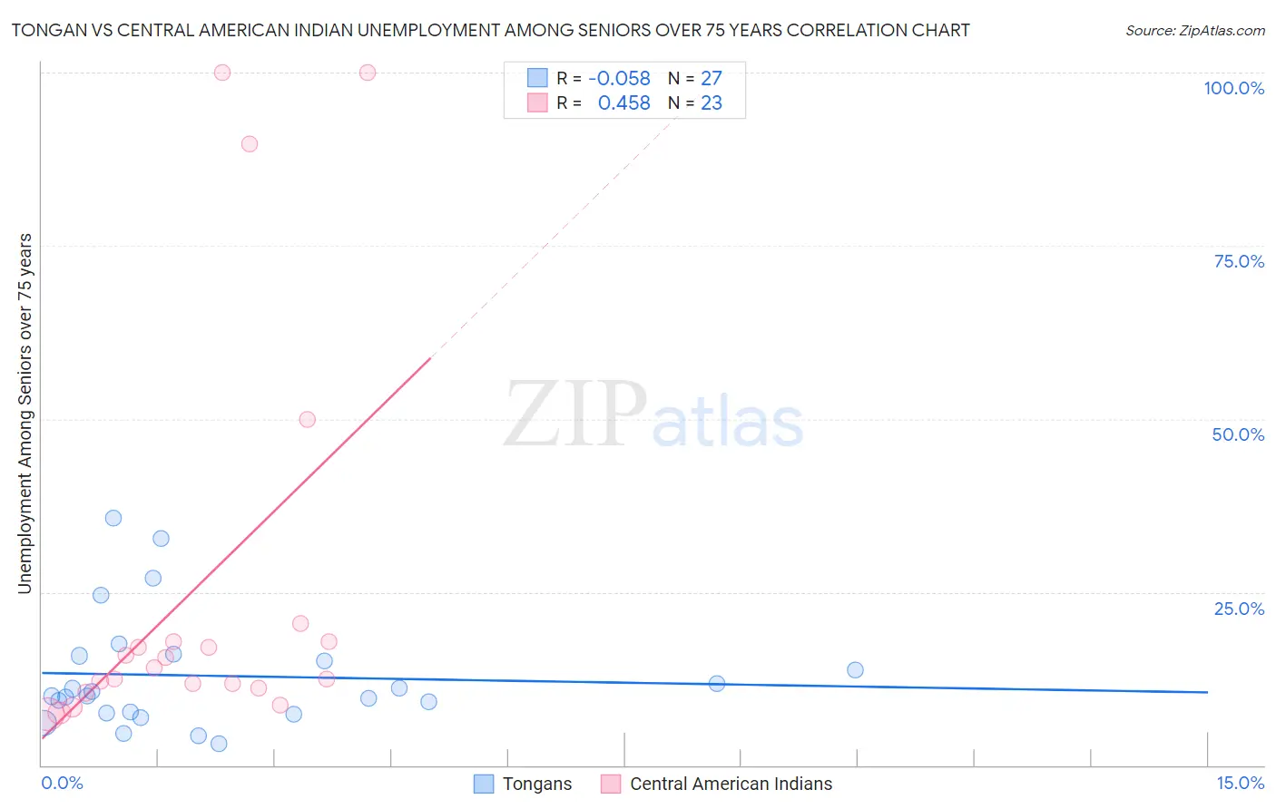Tongan vs Central American Indian Unemployment Among Seniors over 75 years