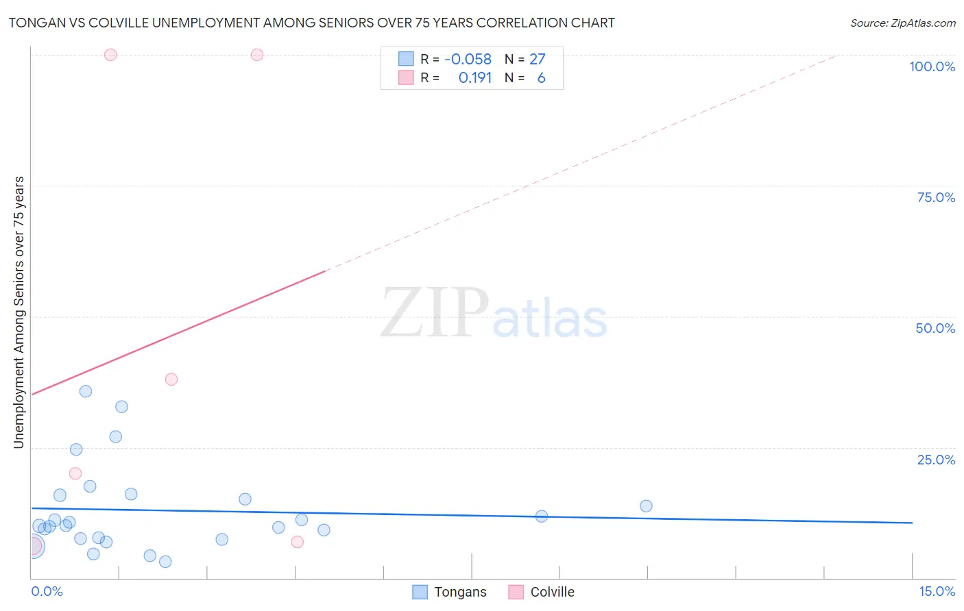 Tongan vs Colville Unemployment Among Seniors over 75 years