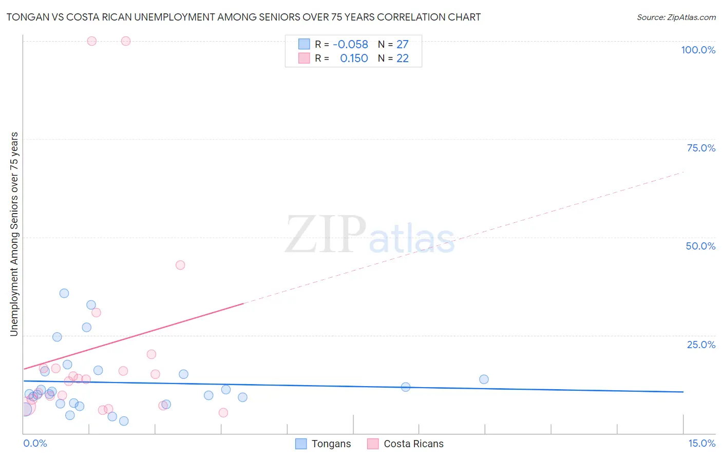 Tongan vs Costa Rican Unemployment Among Seniors over 75 years