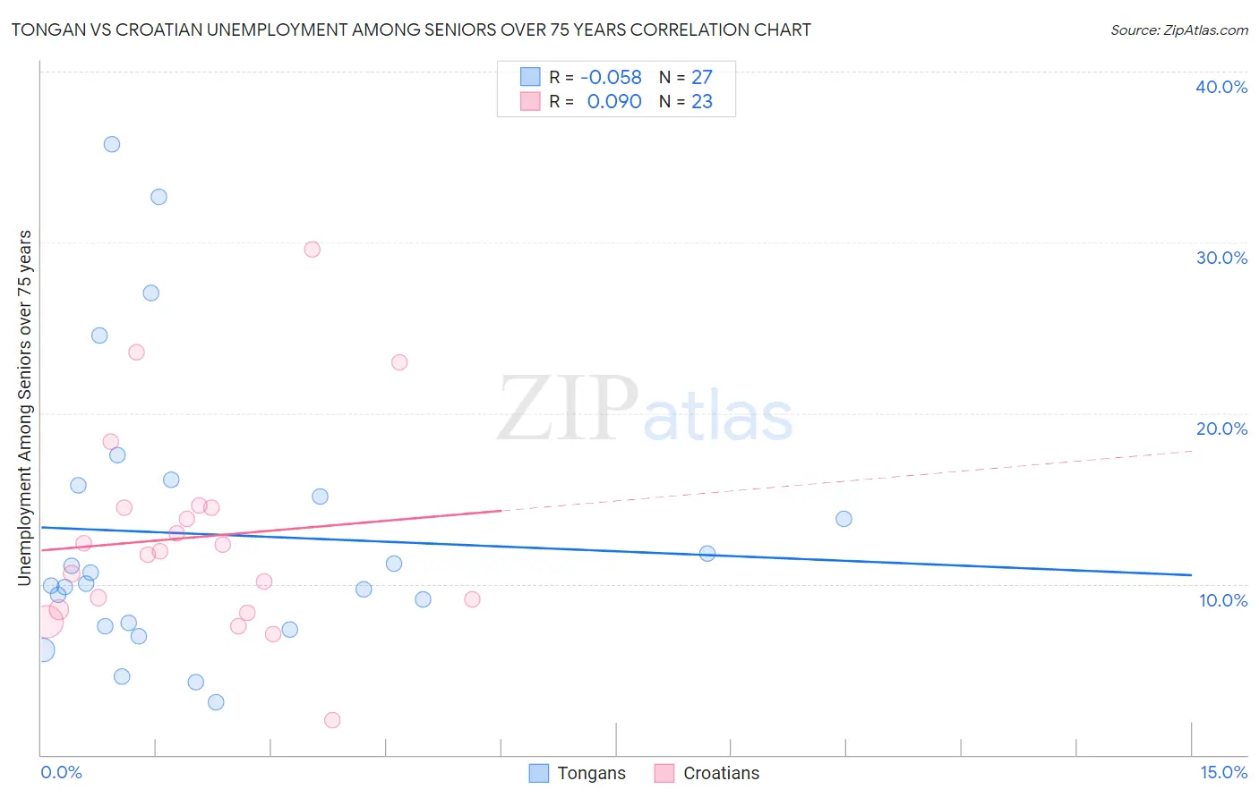Tongan vs Croatian Unemployment Among Seniors over 75 years