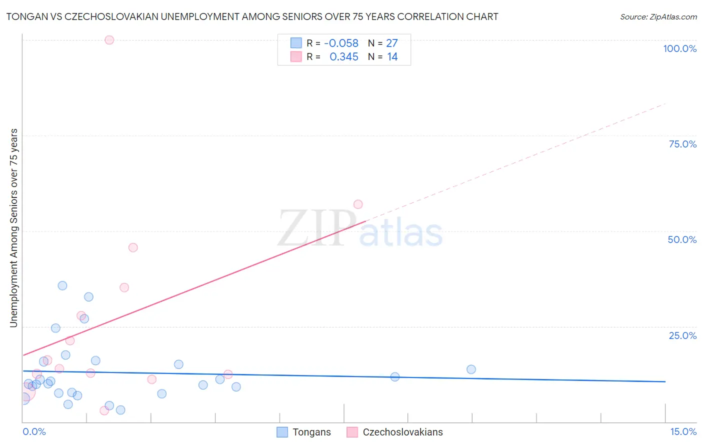 Tongan vs Czechoslovakian Unemployment Among Seniors over 75 years