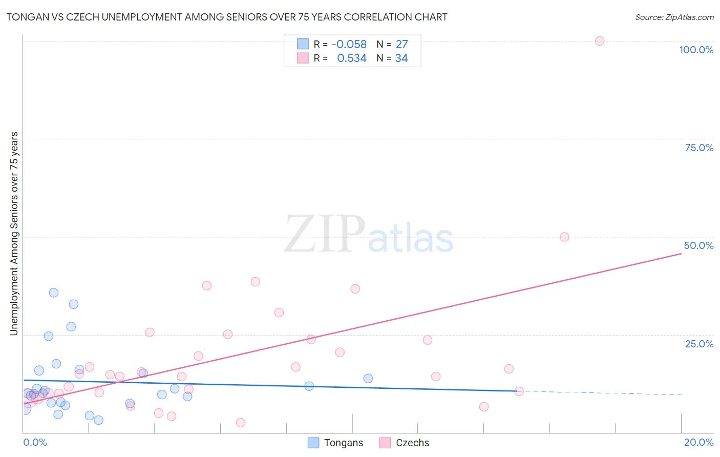 Tongan vs Czech Unemployment Among Seniors over 75 years