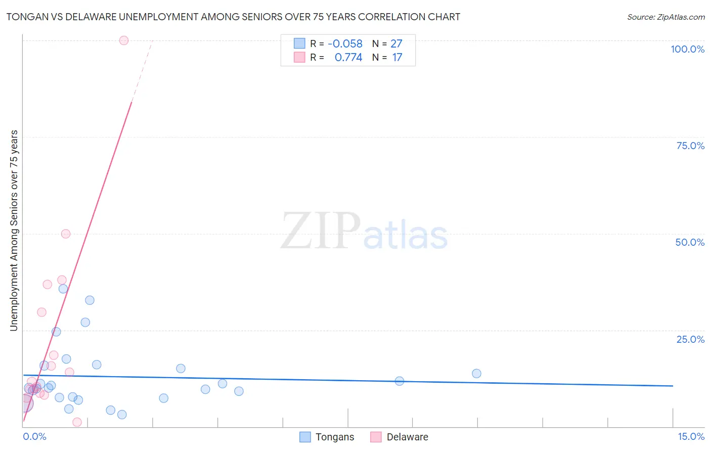 Tongan vs Delaware Unemployment Among Seniors over 75 years