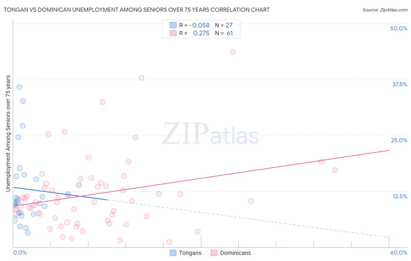 Tongan vs Dominican Unemployment Among Seniors over 75 years