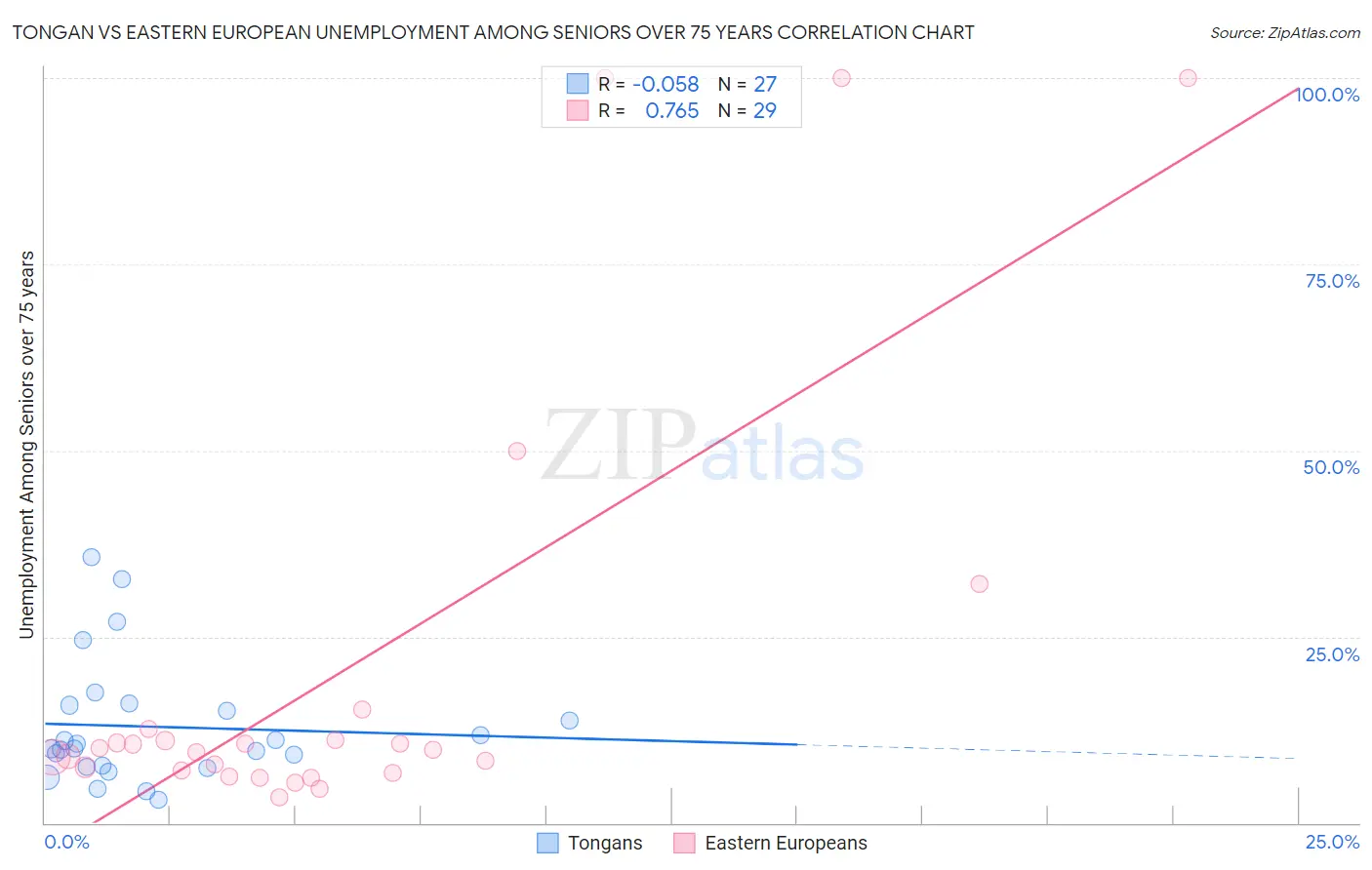 Tongan vs Eastern European Unemployment Among Seniors over 75 years
