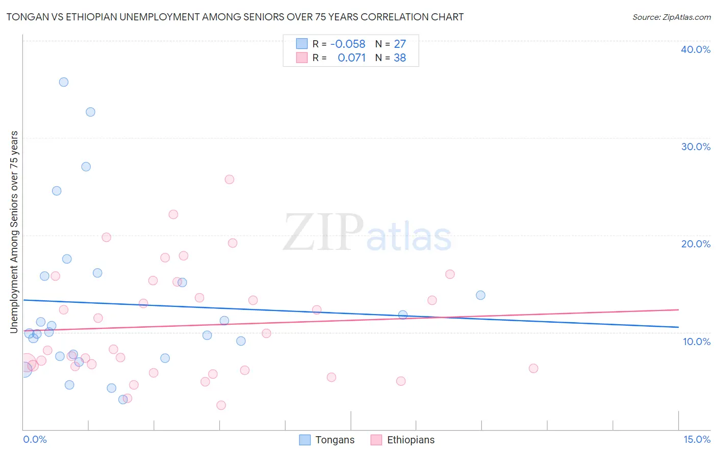 Tongan vs Ethiopian Unemployment Among Seniors over 75 years