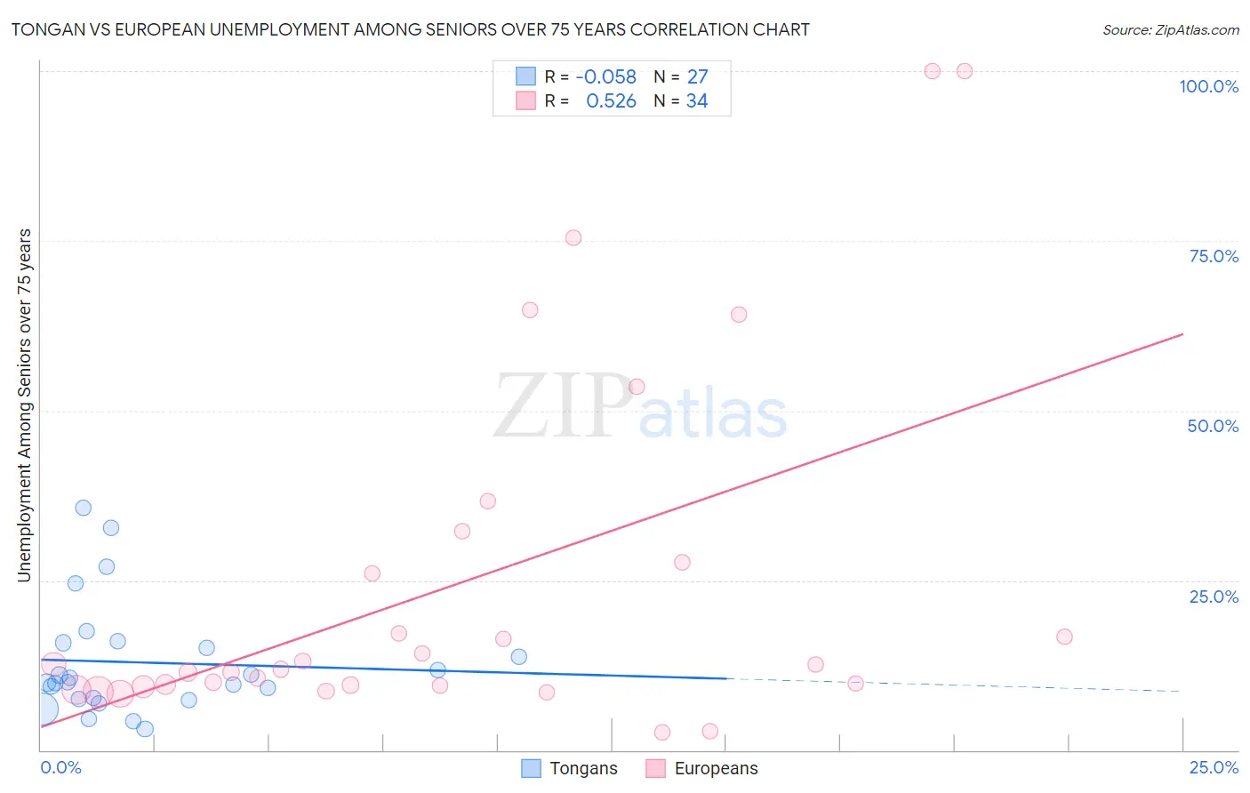 Tongan vs European Unemployment Among Seniors over 75 years