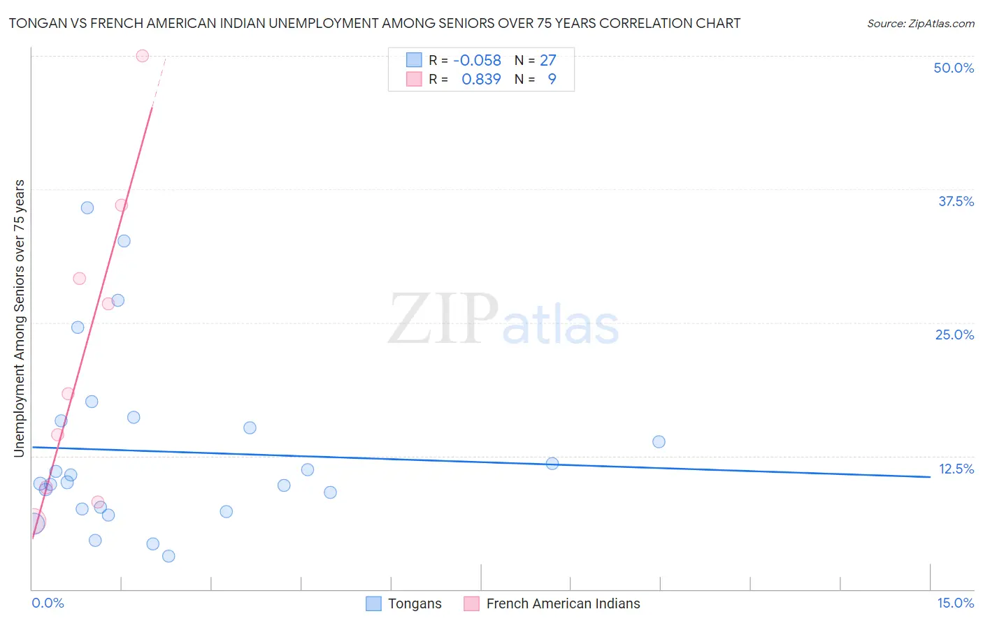 Tongan vs French American Indian Unemployment Among Seniors over 75 years
