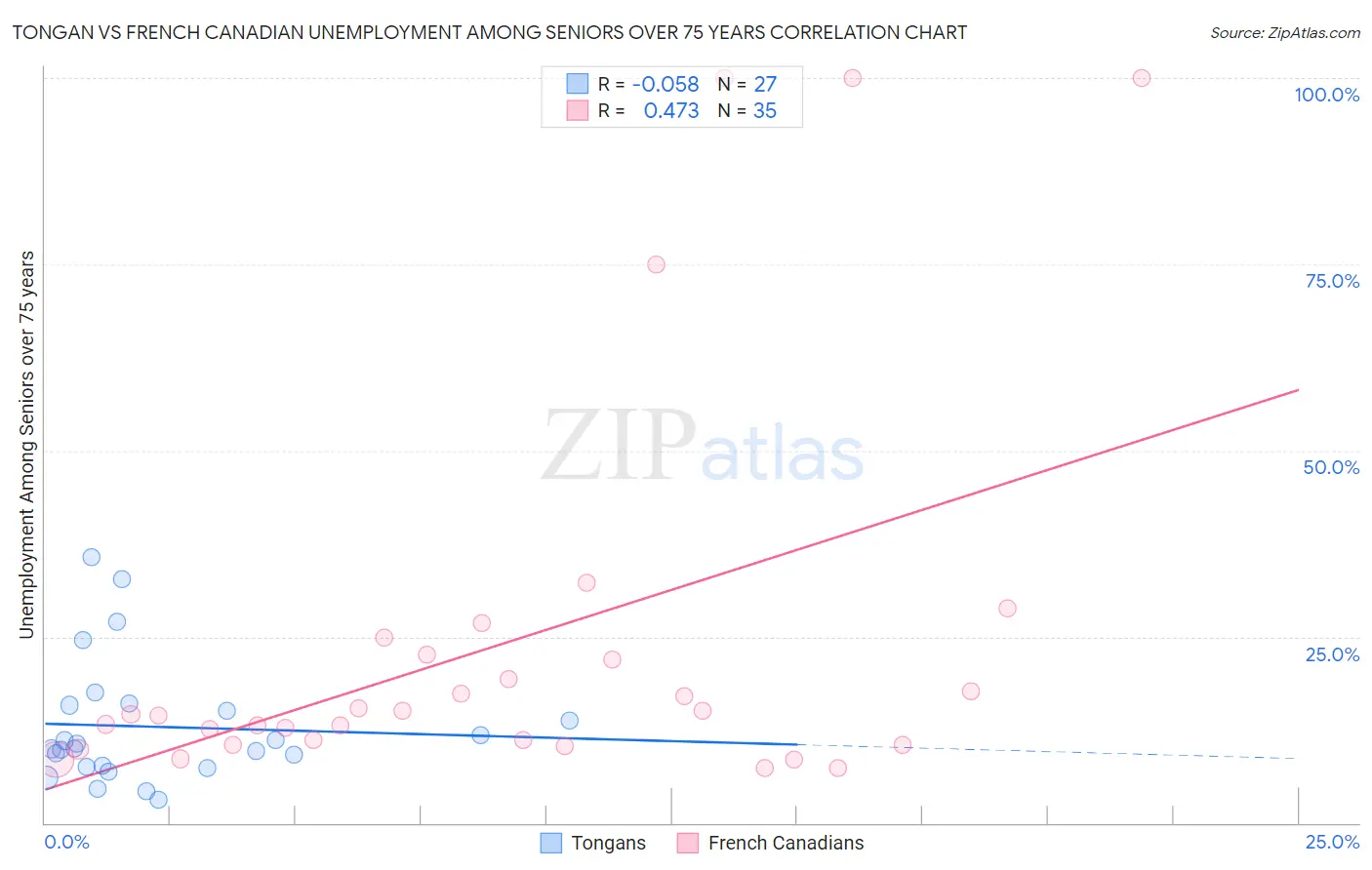 Tongan vs French Canadian Unemployment Among Seniors over 75 years