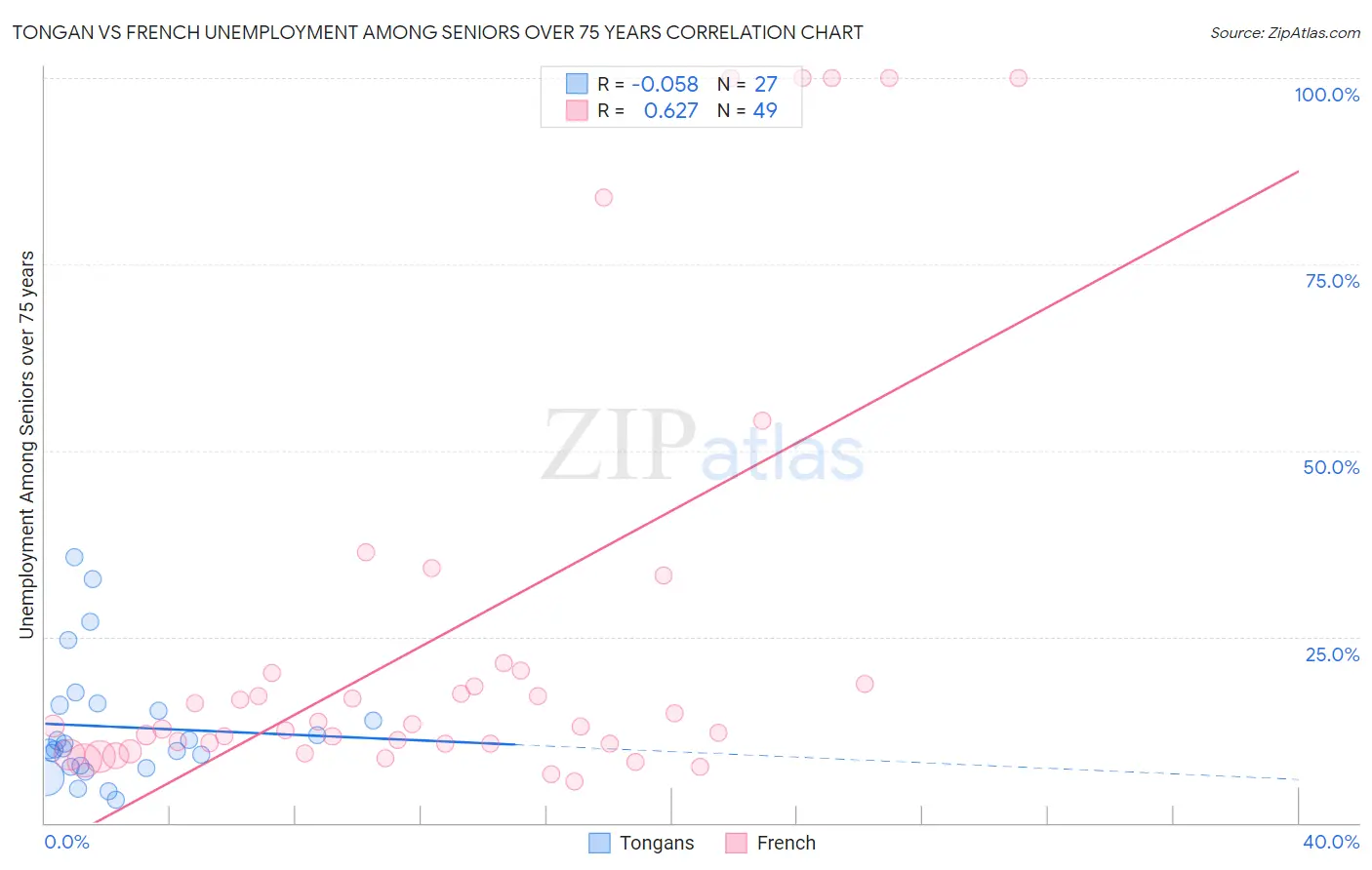 Tongan vs French Unemployment Among Seniors over 75 years