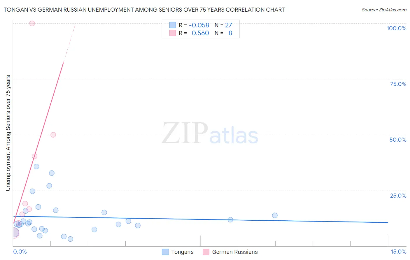 Tongan vs German Russian Unemployment Among Seniors over 75 years