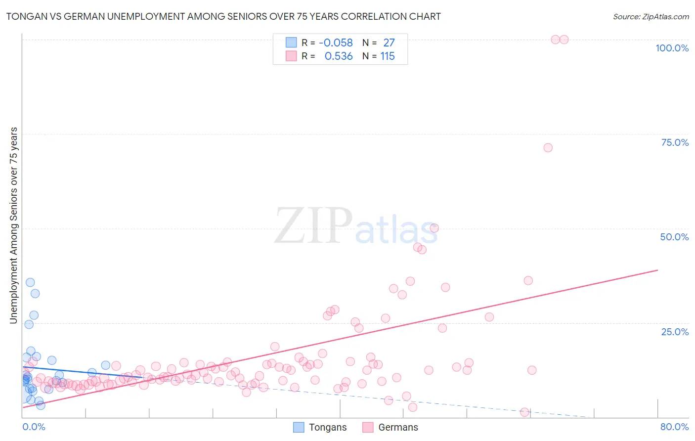 Tongan vs German Unemployment Among Seniors over 75 years