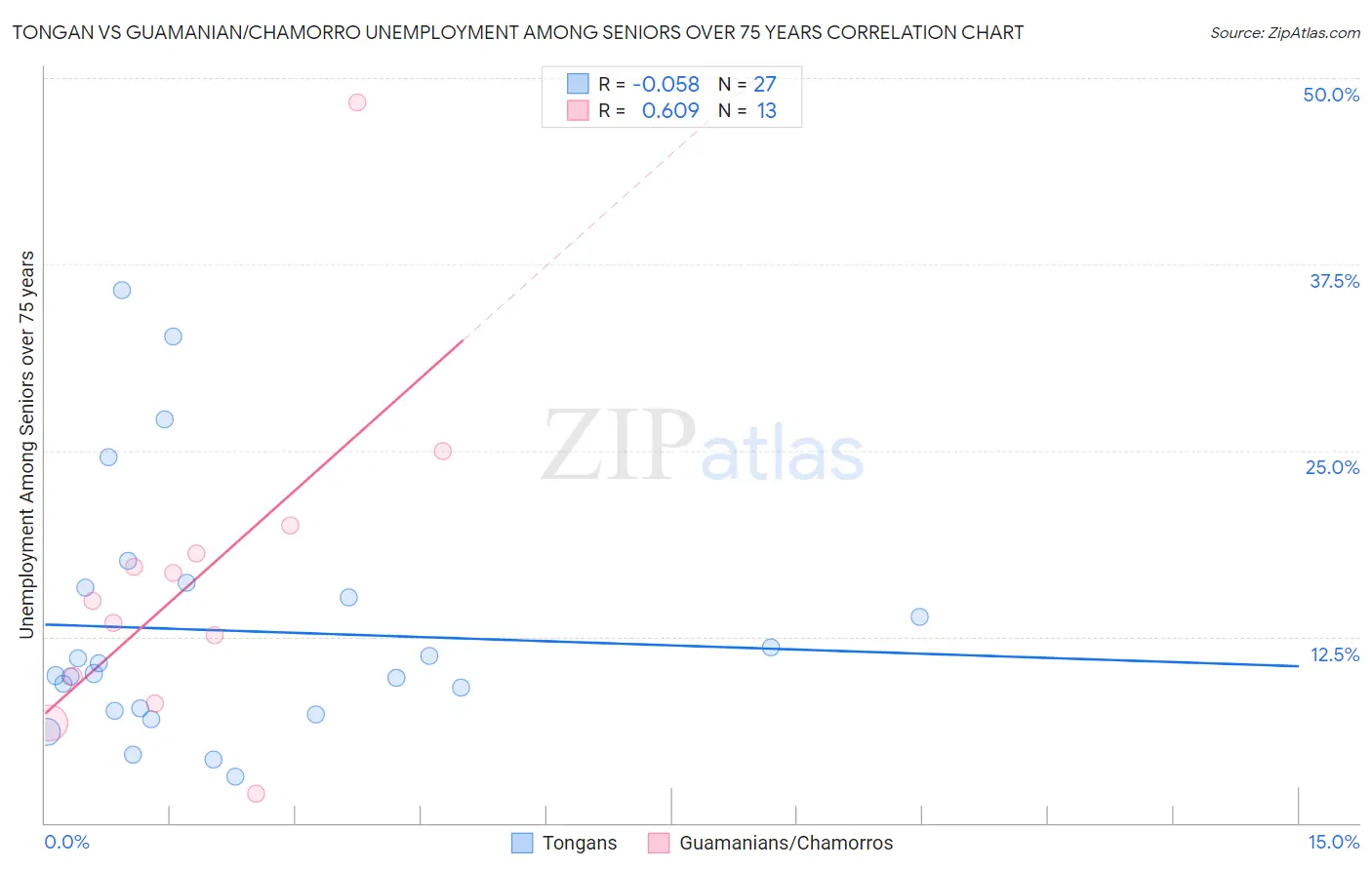 Tongan vs Guamanian/Chamorro Unemployment Among Seniors over 75 years