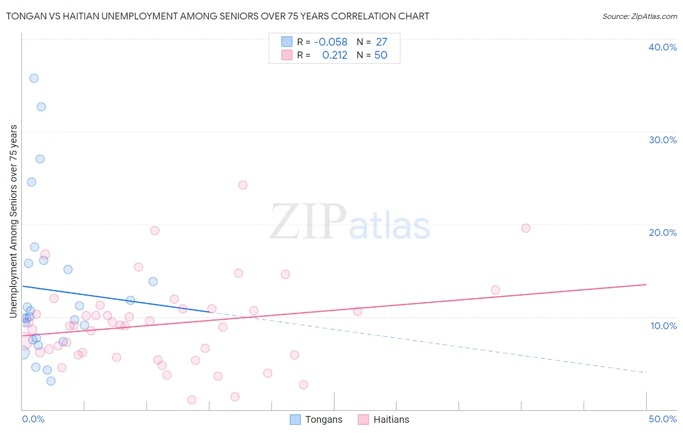 Tongan vs Haitian Unemployment Among Seniors over 75 years