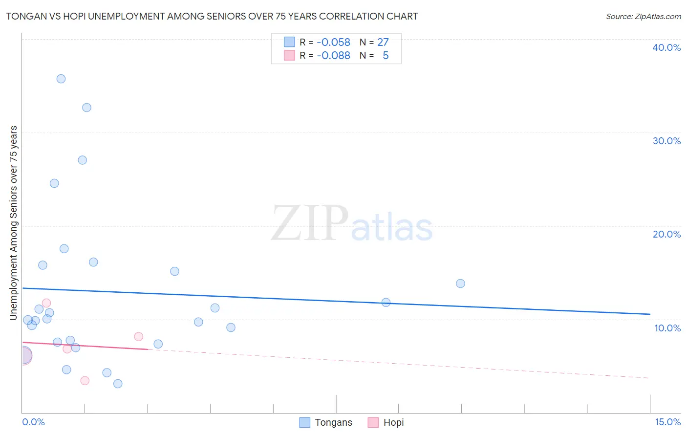 Tongan vs Hopi Unemployment Among Seniors over 75 years