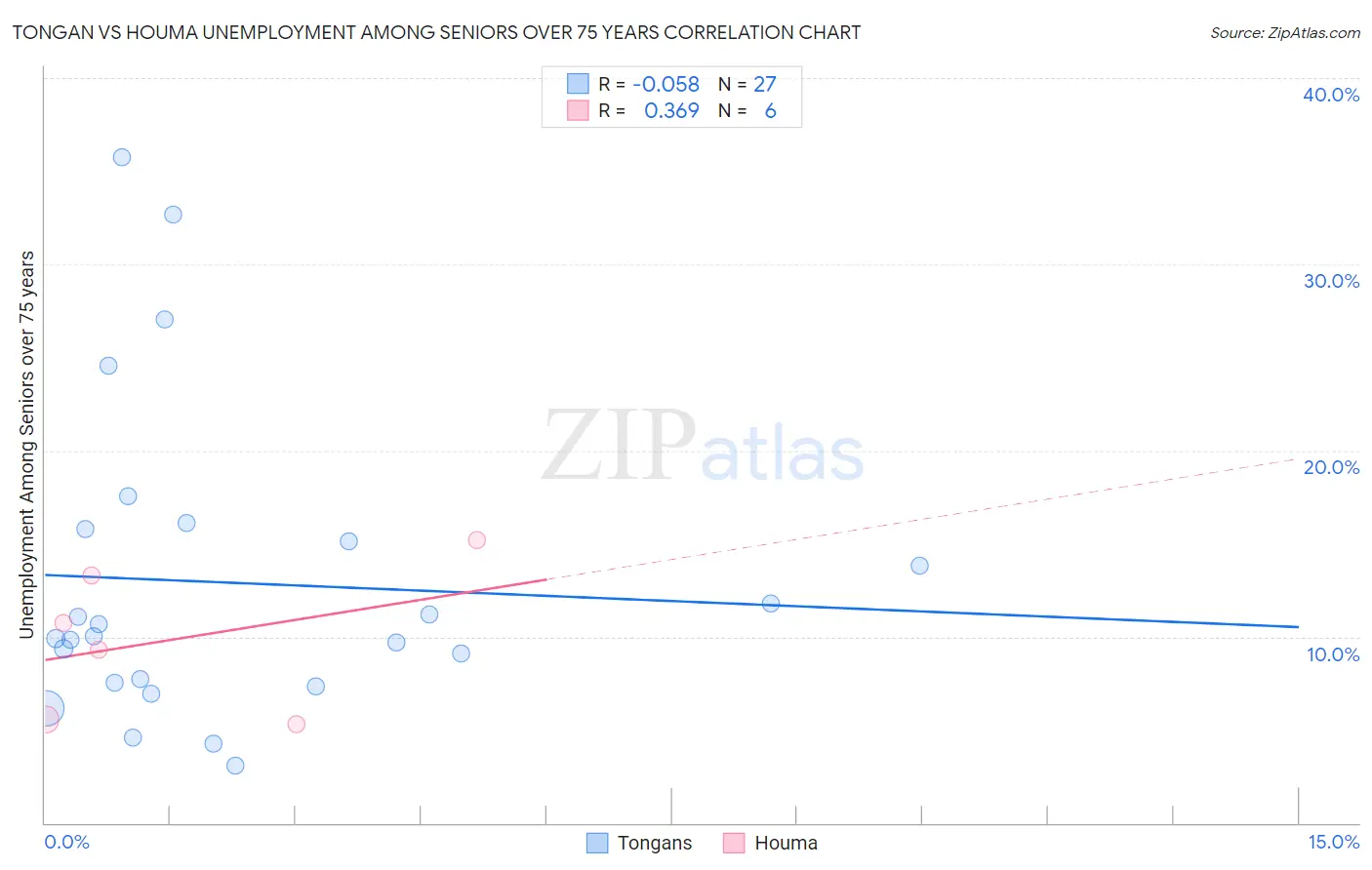 Tongan vs Houma Unemployment Among Seniors over 75 years