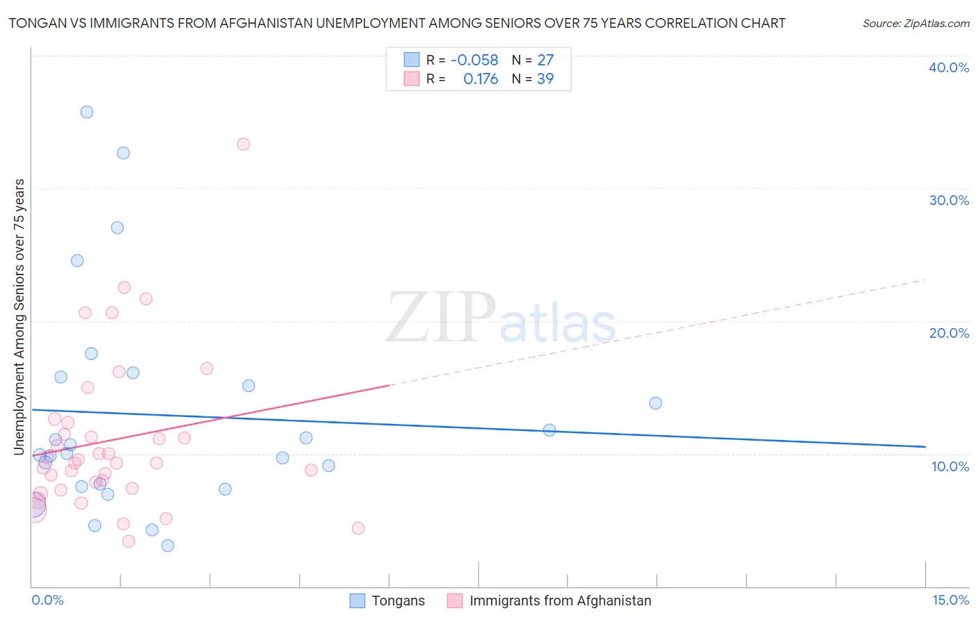 Tongan vs Immigrants from Afghanistan Unemployment Among Seniors over 75 years