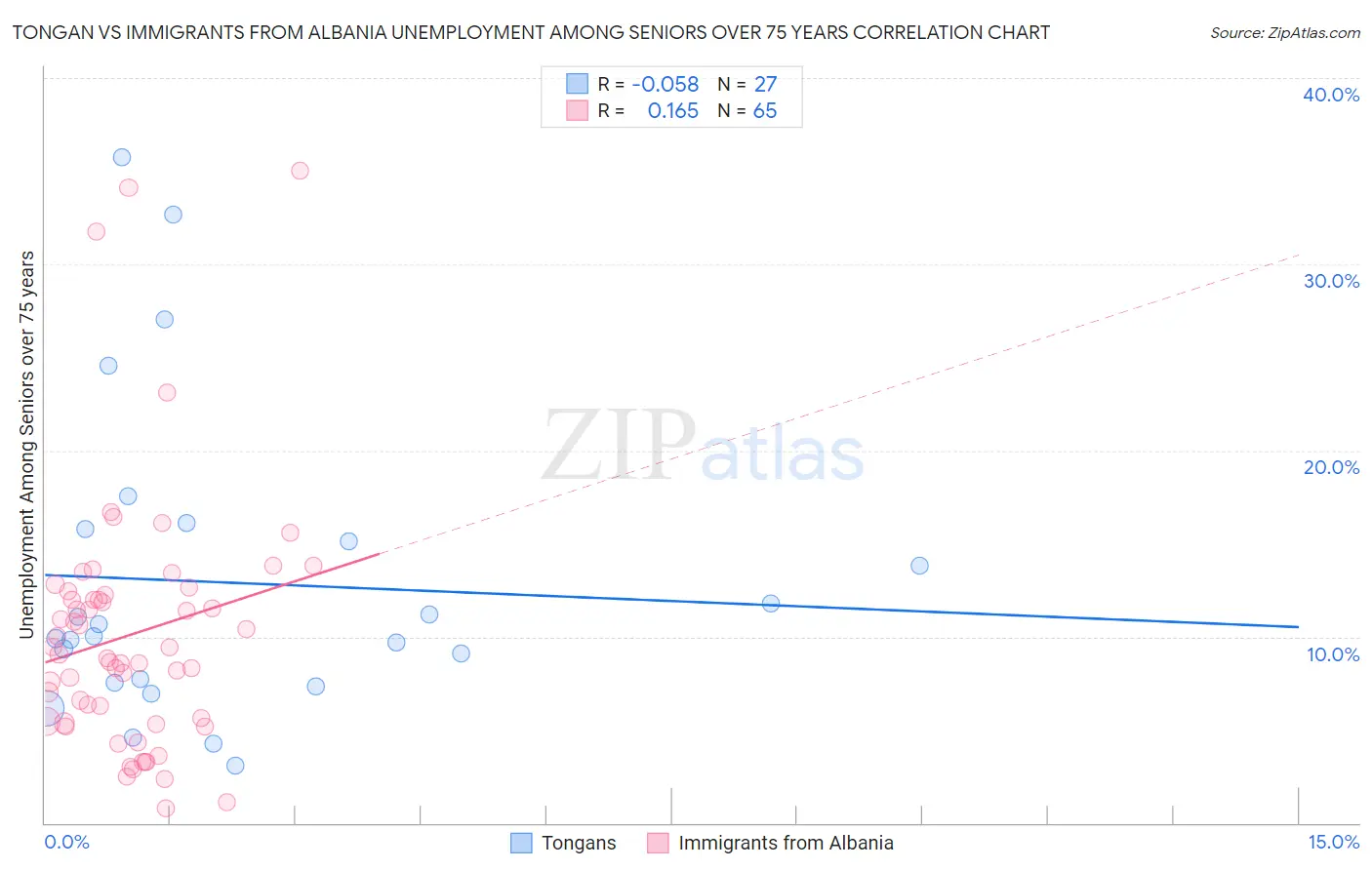 Tongan vs Immigrants from Albania Unemployment Among Seniors over 75 years