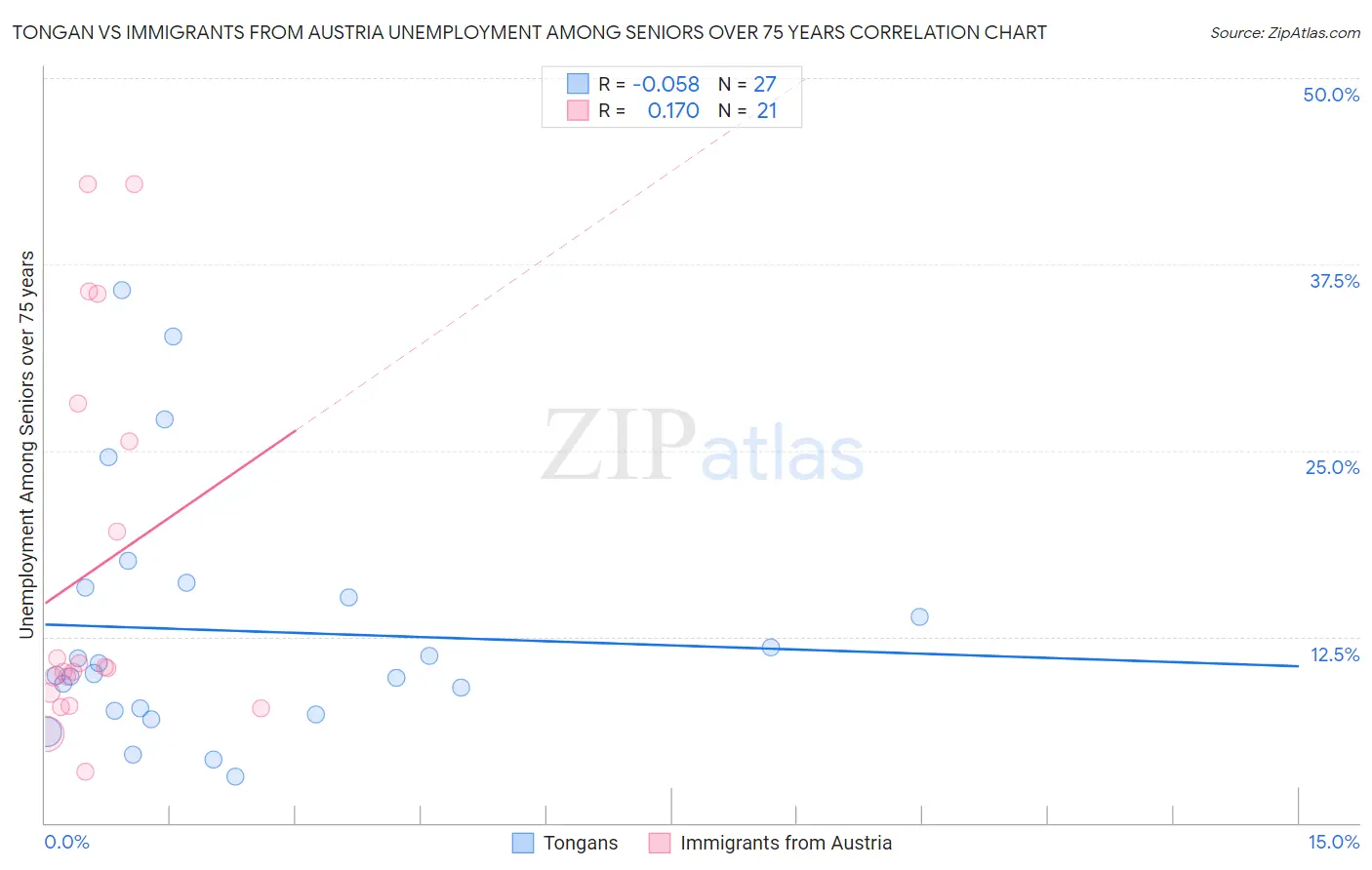 Tongan vs Immigrants from Austria Unemployment Among Seniors over 75 years