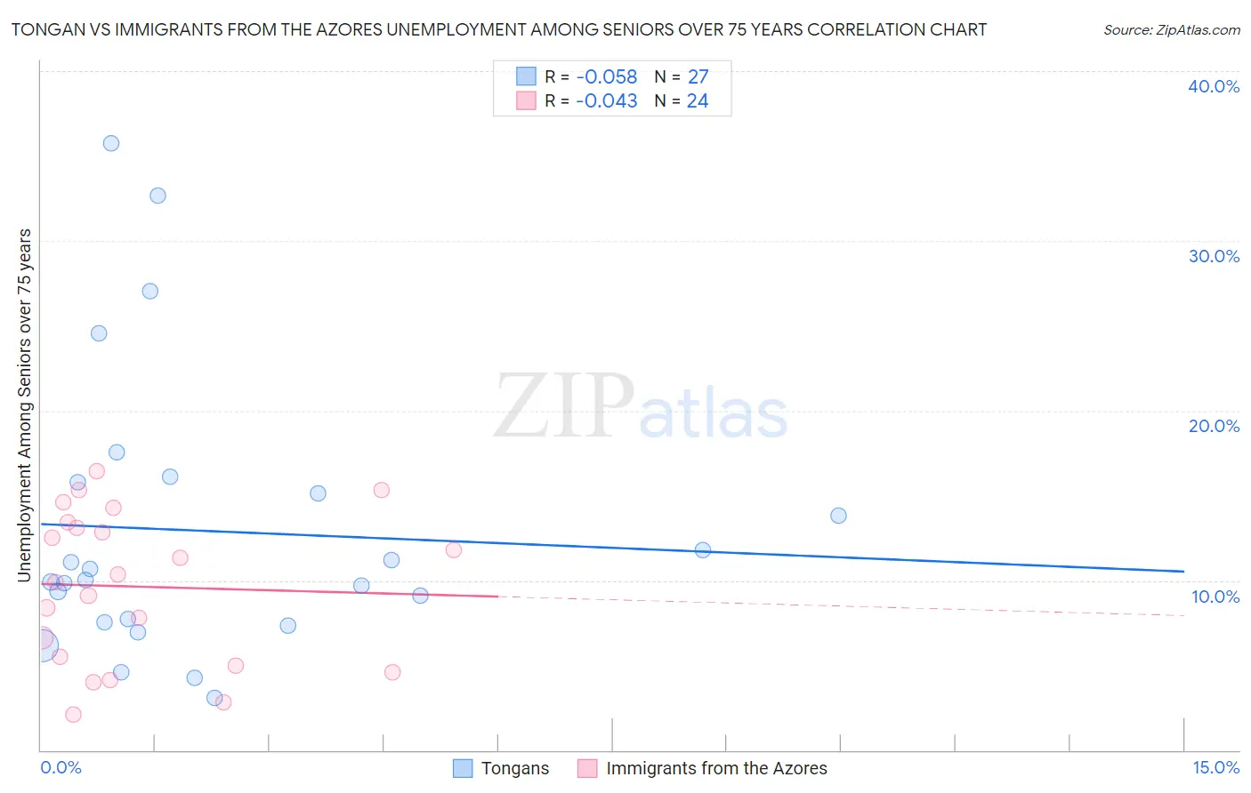 Tongan vs Immigrants from the Azores Unemployment Among Seniors over 75 years
