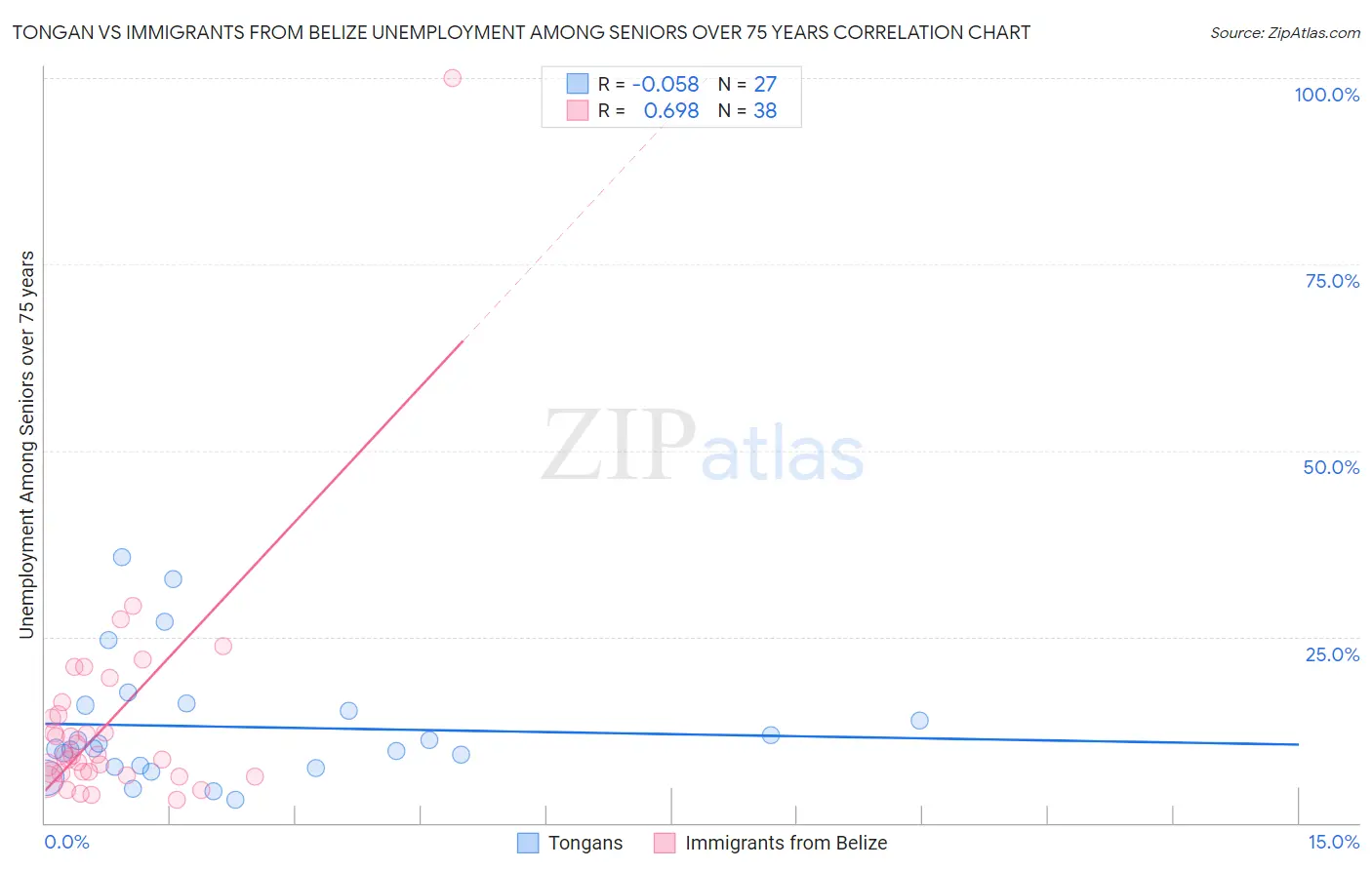 Tongan vs Immigrants from Belize Unemployment Among Seniors over 75 years
