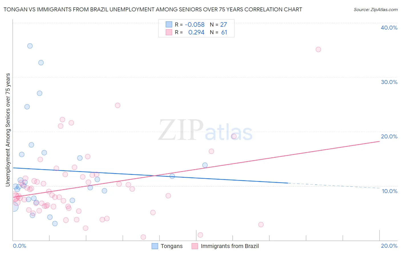 Tongan vs Immigrants from Brazil Unemployment Among Seniors over 75 years