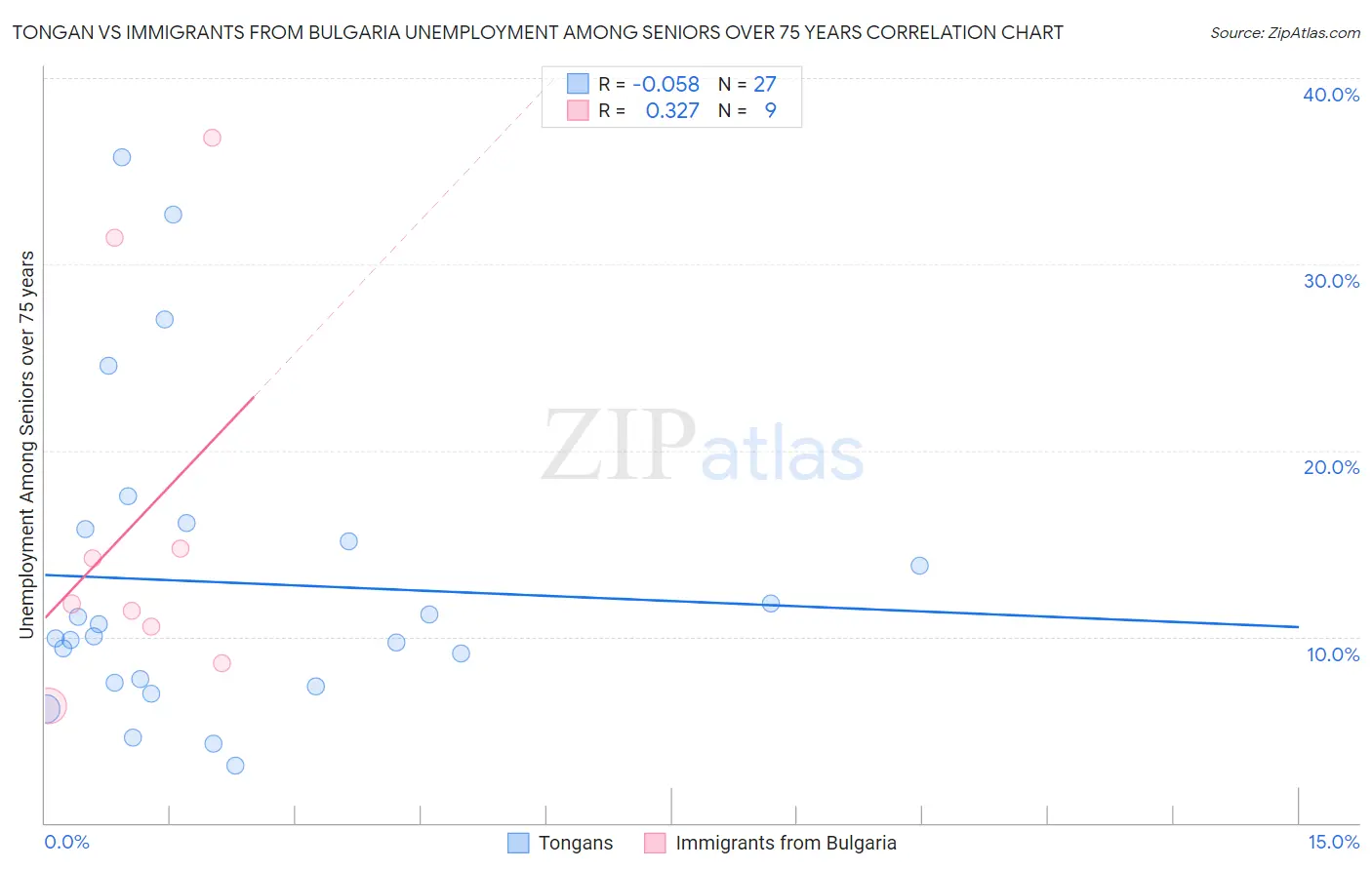 Tongan vs Immigrants from Bulgaria Unemployment Among Seniors over 75 years