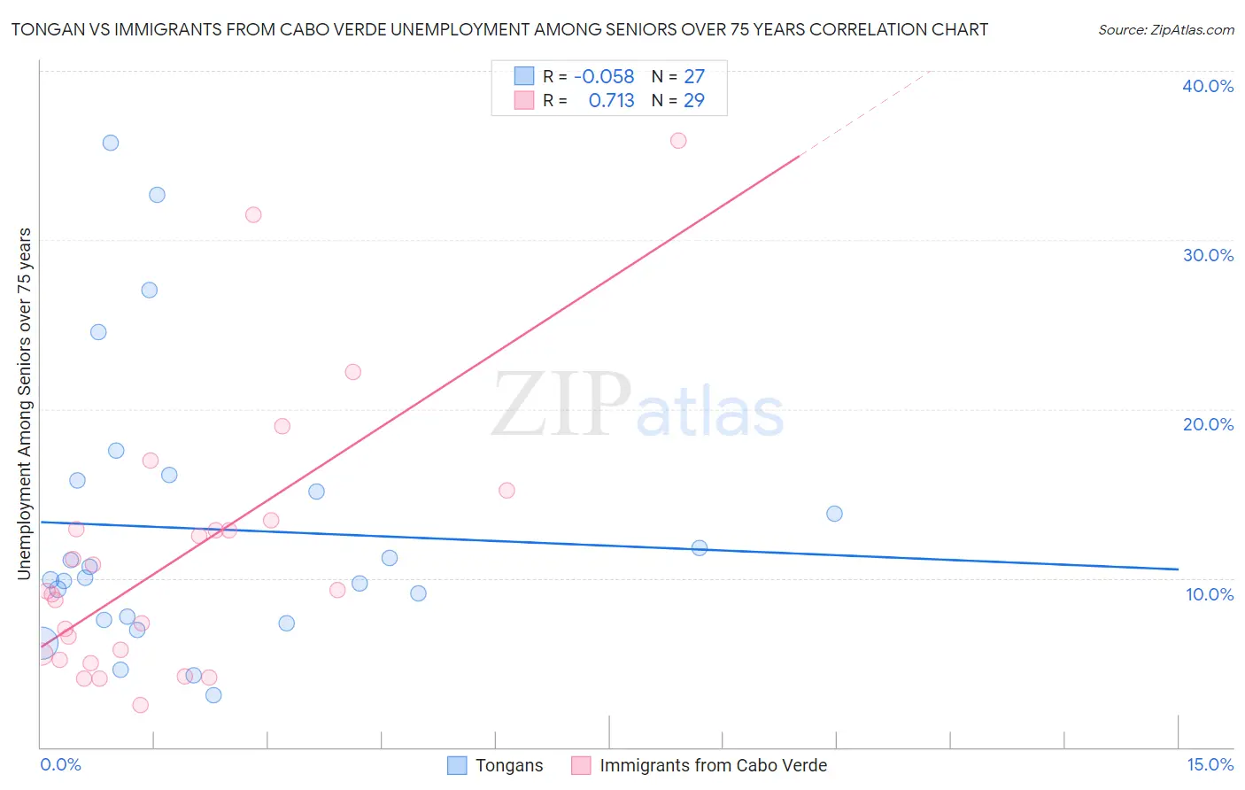 Tongan vs Immigrants from Cabo Verde Unemployment Among Seniors over 75 years